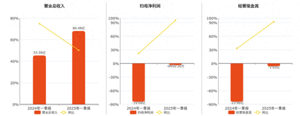 配资中国登录 百济神州(688235.SH): 2025年一季报净利润为-9450.30万元