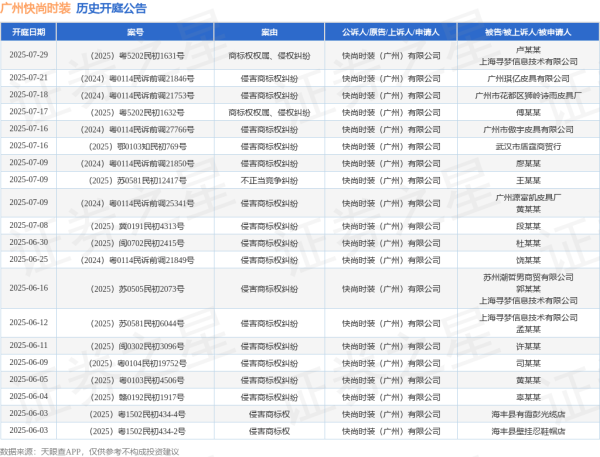 个股配资 广州快尚时装作为原告/上诉人的1起涉及侵害商标权纠纷的诉讼将于2025年6月12日开庭