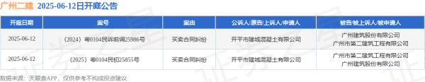 股票正规配资网 广州二建作为被告/被上诉人的2起涉及买卖合同纠纷的诉讼将于2025年6月12日开庭