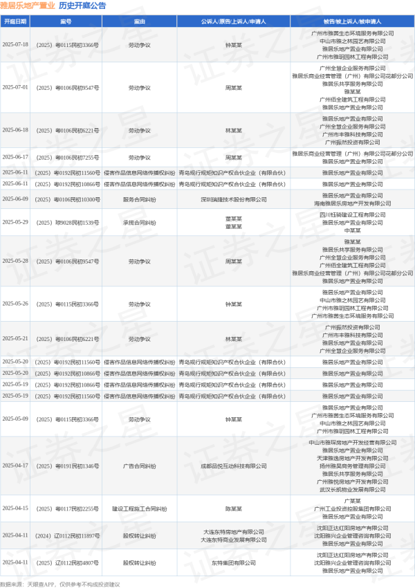 配资资讯之家 雅居乐地产置业作为被告/被上诉人的1起涉及劳动争议的诉讼将于2025年6月18日开庭